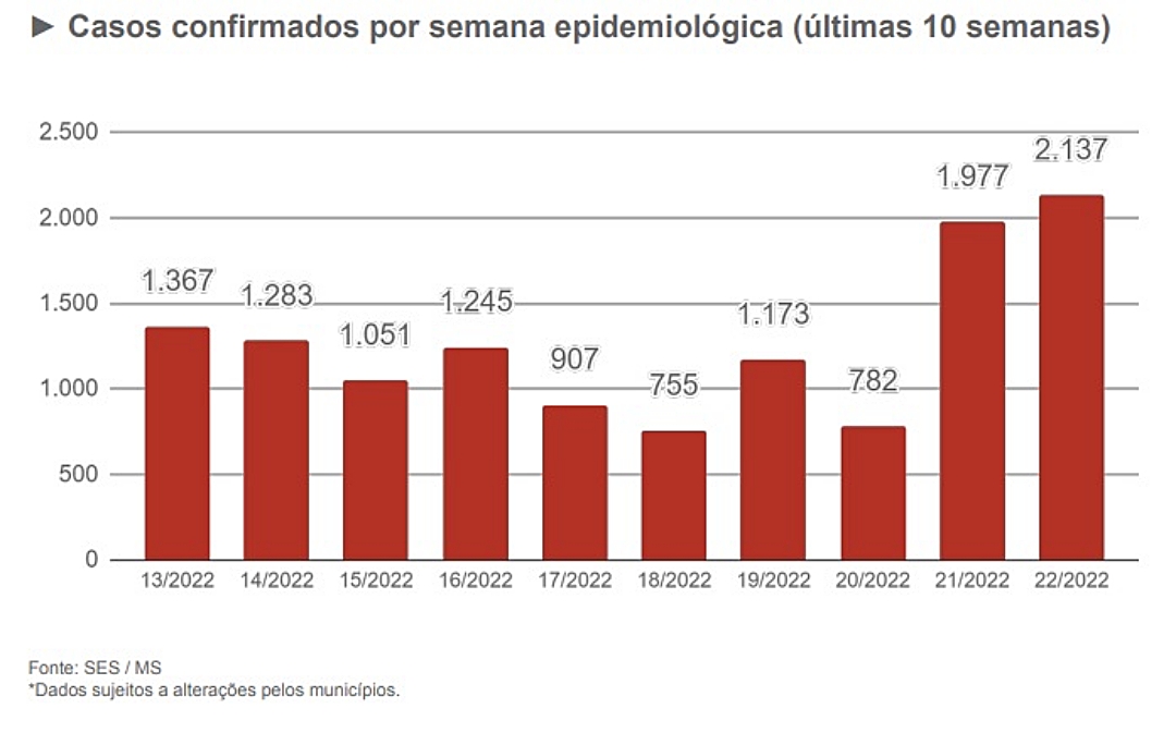 MS registra 3.516 novos casos de Covid e seis &oacute;bitos