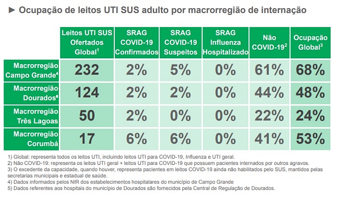 MS registra 3.516 novos casos de Covid e seis &oacute;bitos