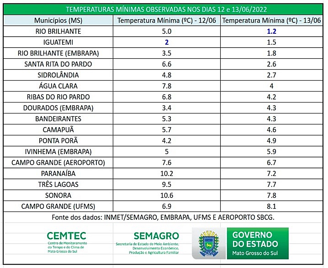 Com a menor temperatura do ano em MS, Rio Brilhante registrou 1.2&deg;C nesta segunda-feira