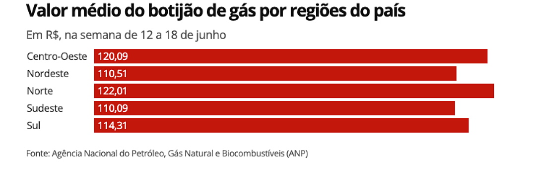 Vale-g&aacute;s de R$ 53 n&atilde;o paga nem metade do valor atual do botij&atilde;o