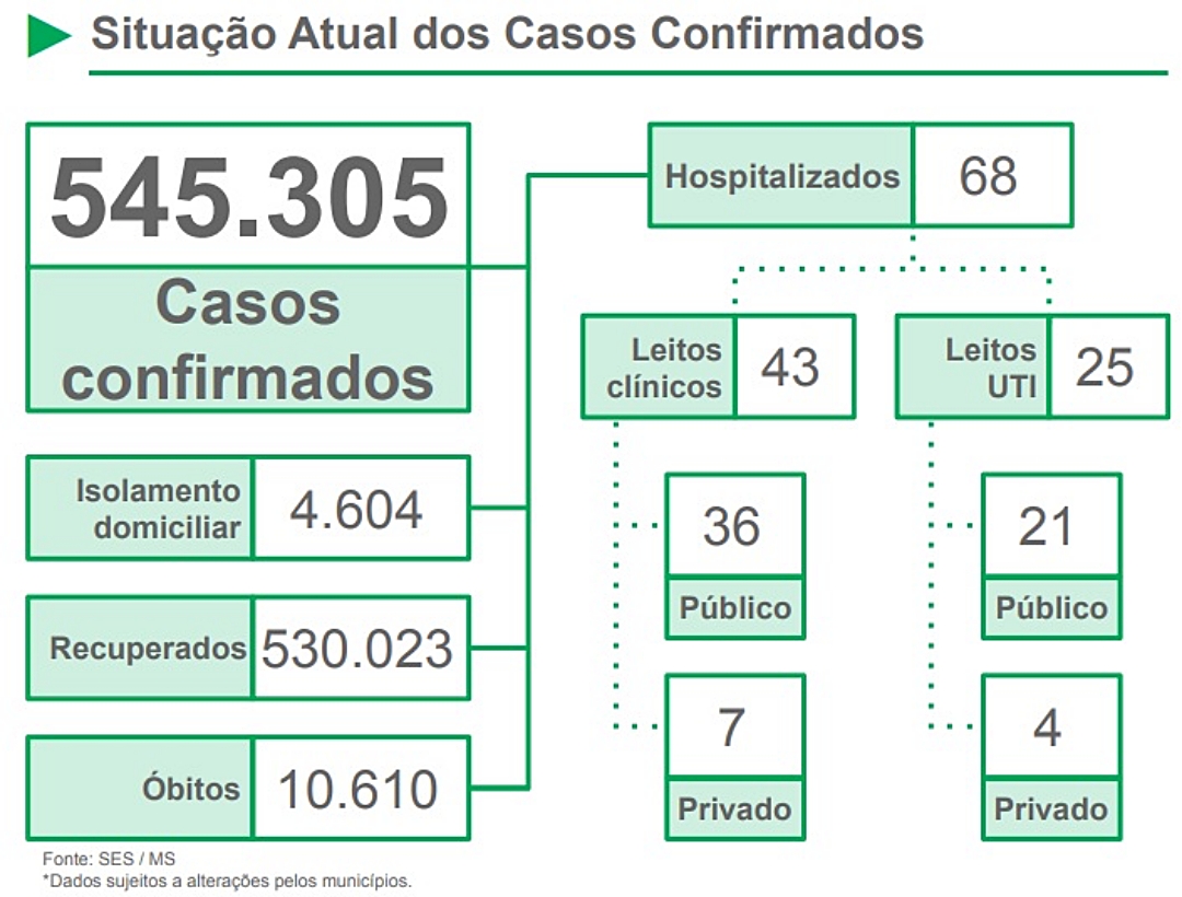 MS registra redu&ccedil;&atilde;o em novos casos de Covid e &oacute;bitos