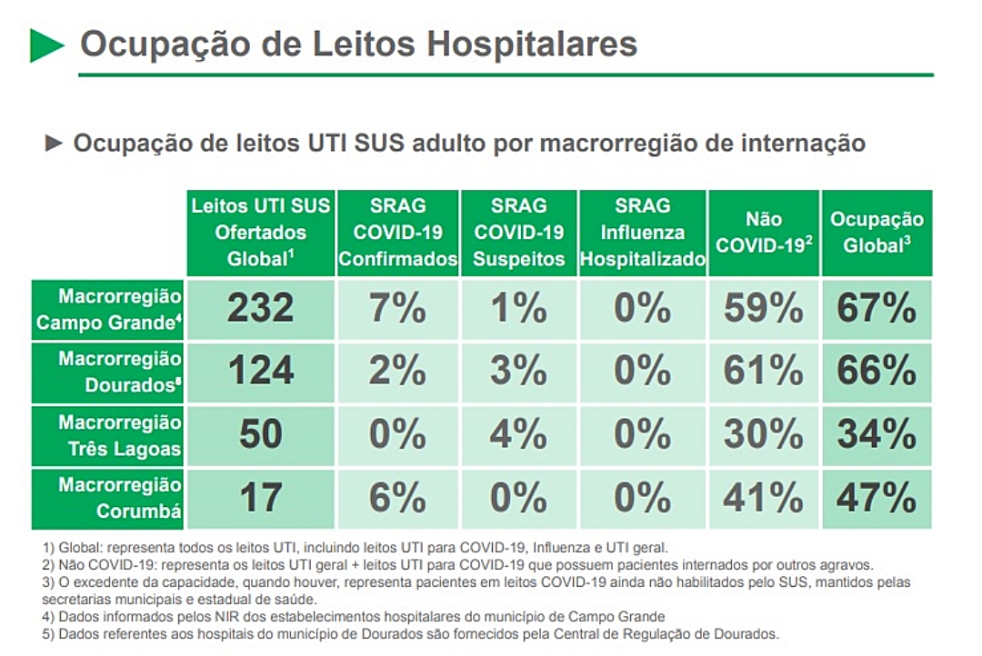 MS registra redu&ccedil;&atilde;o em novos casos de Covid e &oacute;bitos