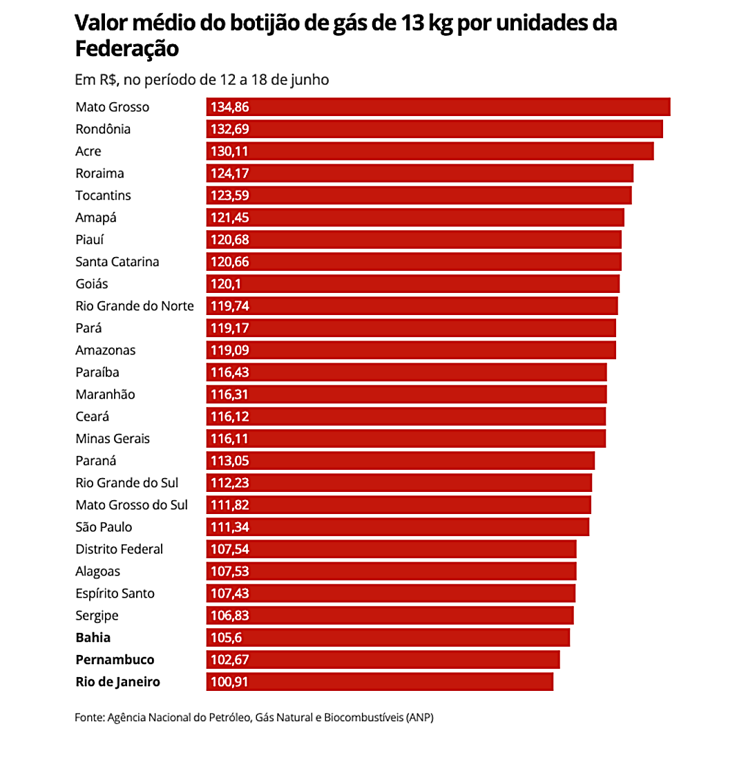 Vale-g&aacute;s de R$ 53 n&atilde;o paga nem metade do valor atual do botij&atilde;o