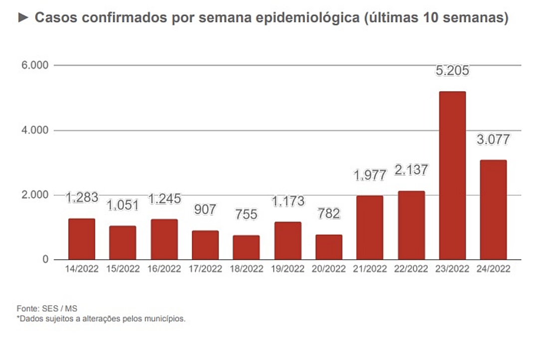 MS registra redu&ccedil;&atilde;o em novos casos de Covid e &oacute;bitos