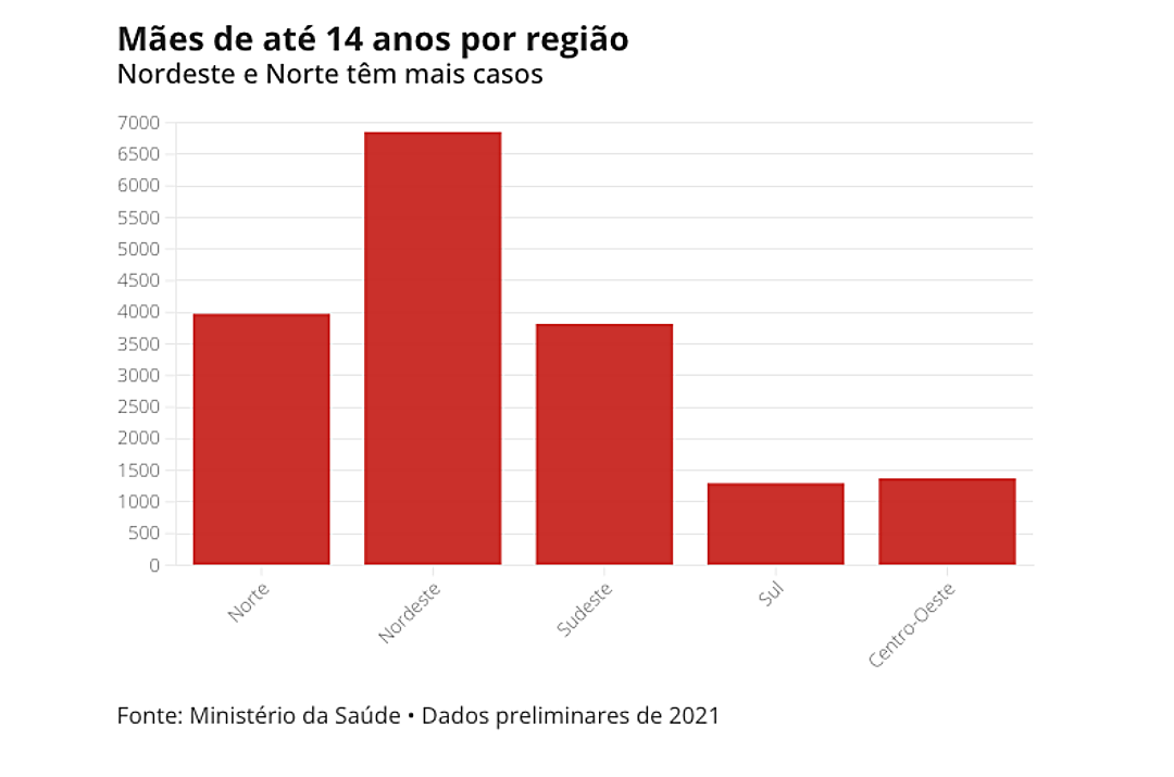 Mais de 17 mil meninas de at&eacute; 14 anos foram m&atilde;es no Brasil