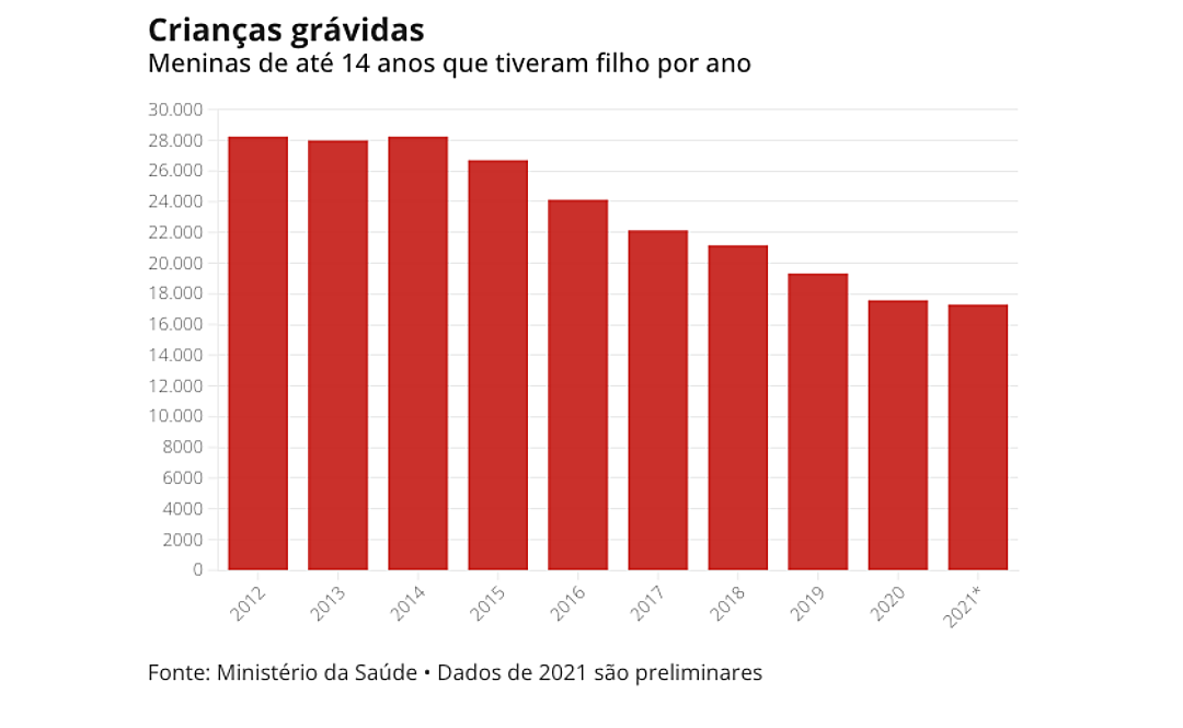 Mais de 17 mil meninas de at&eacute; 14 anos foram m&atilde;es no Brasil