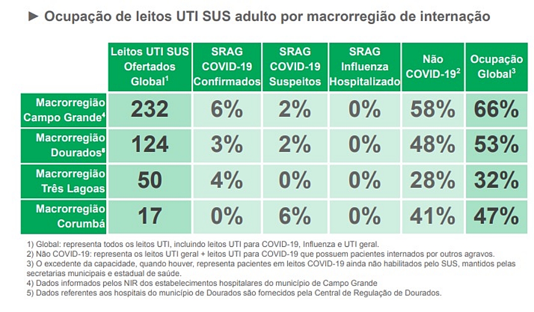 Mato Grosso do Sul apresenta estabilidade nos novos casos de Covid e &oacute;bitos