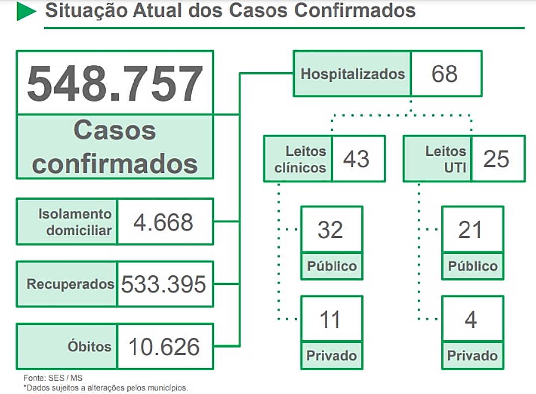 Mato Grosso do Sul apresenta estabilidade nos novos casos de Covid e &oacute;bitos