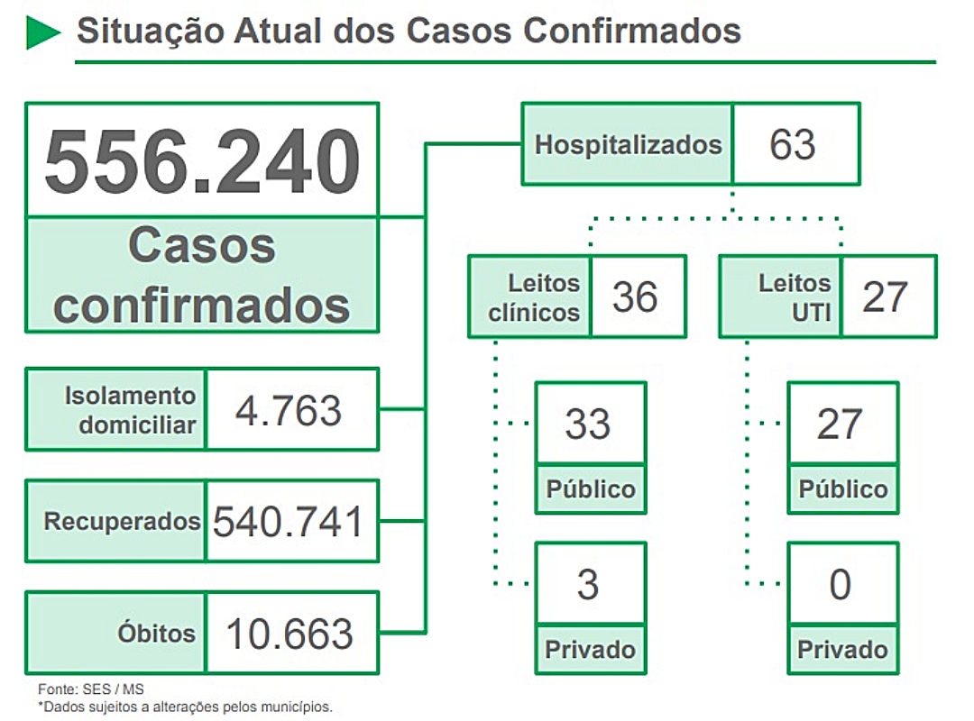 MS registra redu&ccedil;&atilde;o em novos casos de Covid e &oacute;bitos