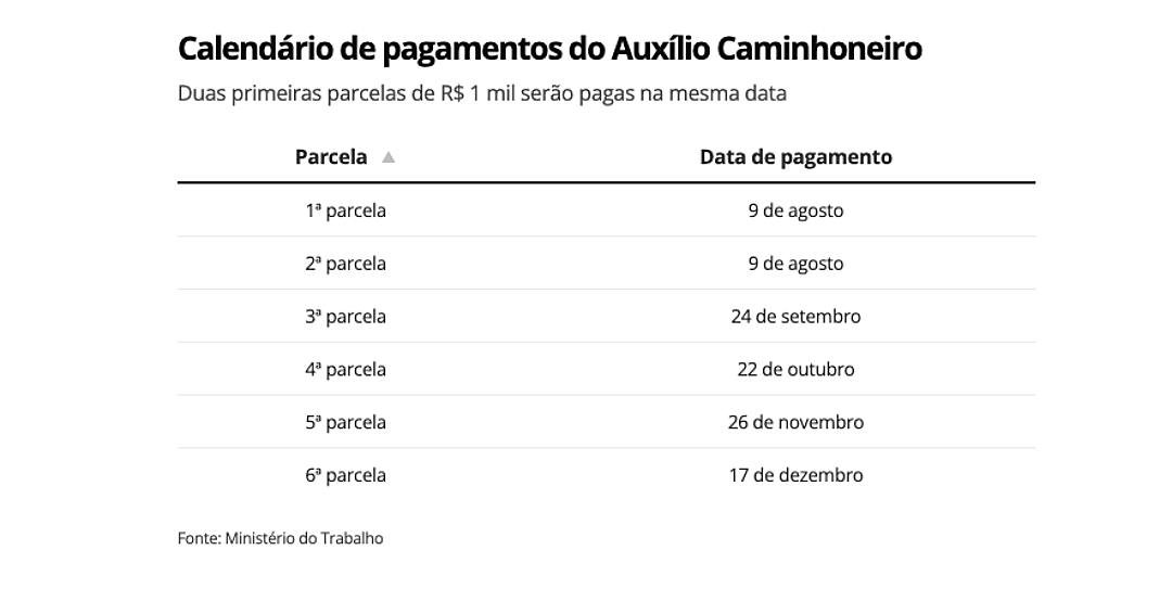 Aux&iacute;lio caminhoneiro: como fa&ccedil;o para receber? Tire d&uacute;vidas