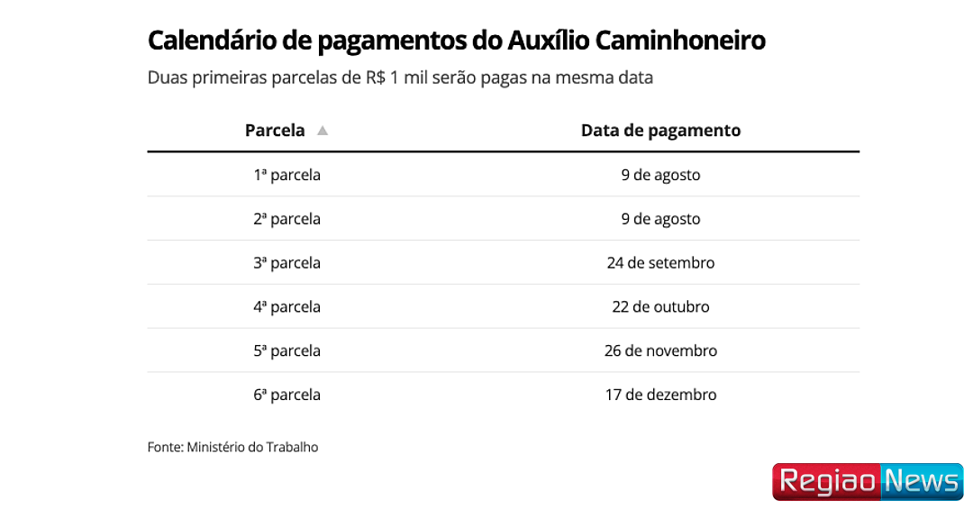 Auxílio Caminhoneiro: Como Faço Para Receber