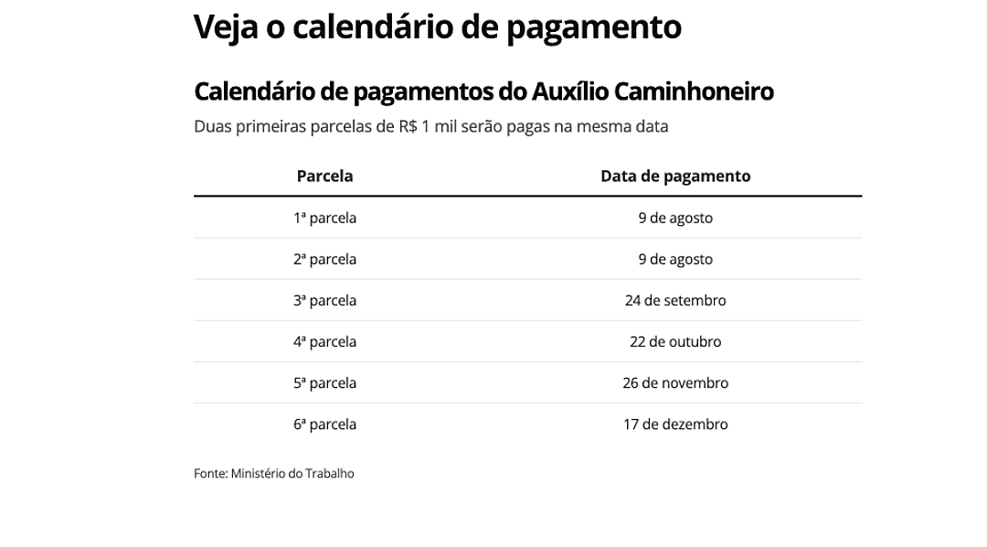 Saiba quem tem direito ao aux&iacute;lio caminhoneiro