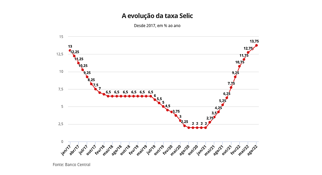 Selic a 13,75% ao ano: entenda o que &eacute; taxa e como ela afeta seu bolso