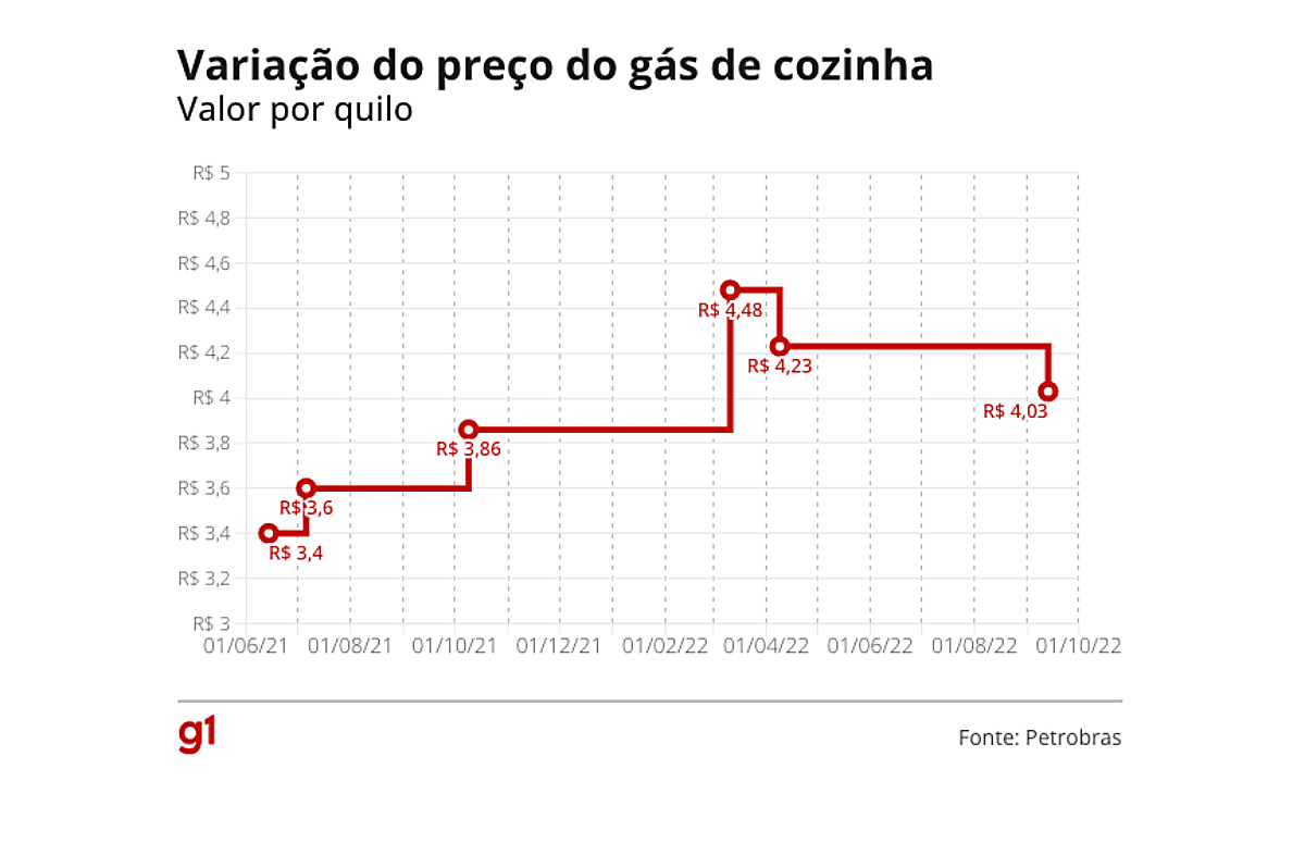 Petrobras reduz pre&ccedil;o do g&aacute;s de cozinha em 4,7%