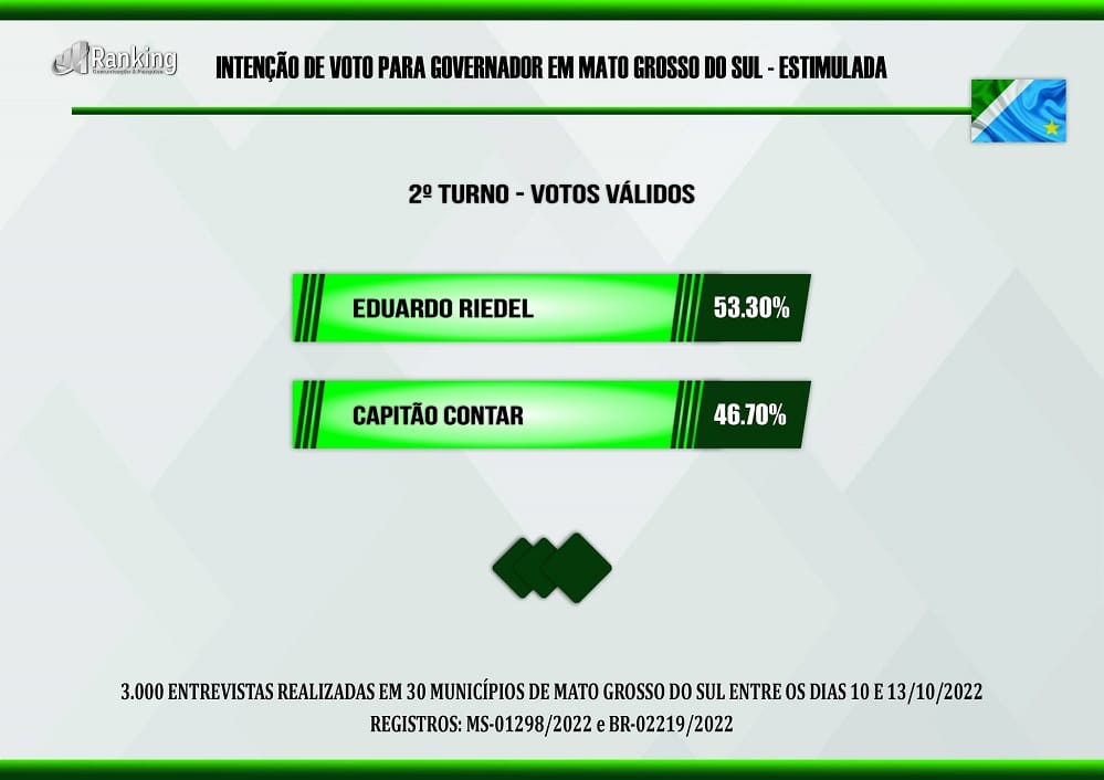 Nova pesquisa Ranking Brasil mostra Riedel com 53,30% e Contar tem 46,70% 