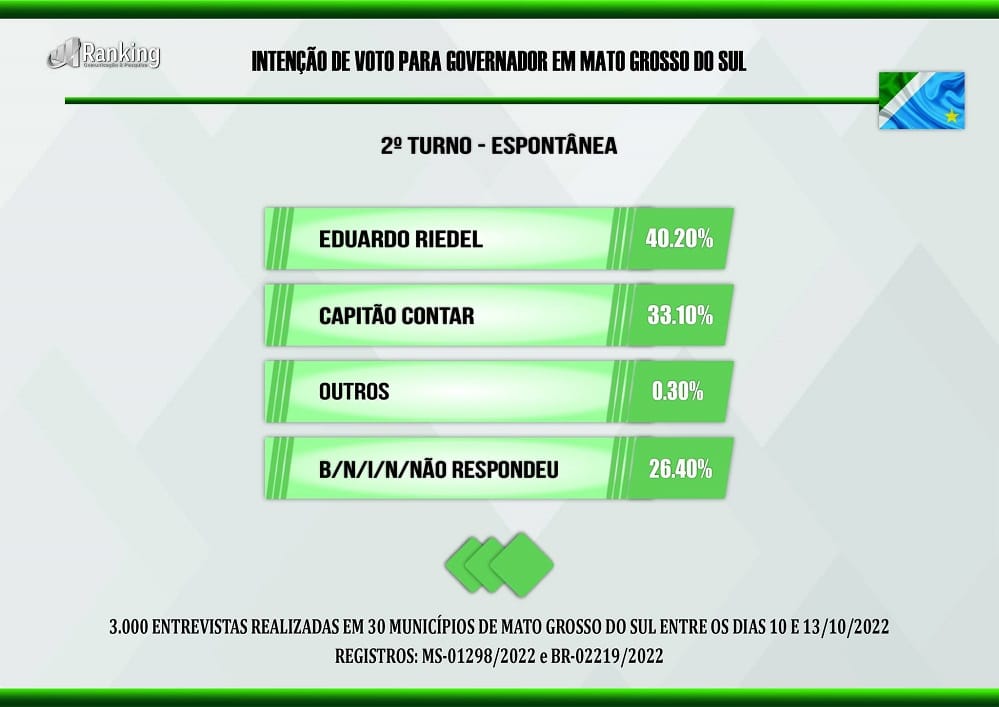 Nova pesquisa Ranking Brasil mostra Riedel com 53,30% e Contar tem 46,70% 