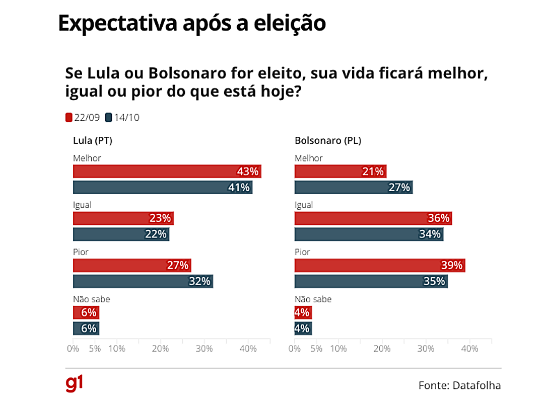 Lula mant&eacute;m 49% no 2&ordm; turno, e Bolsonaro, 44%
