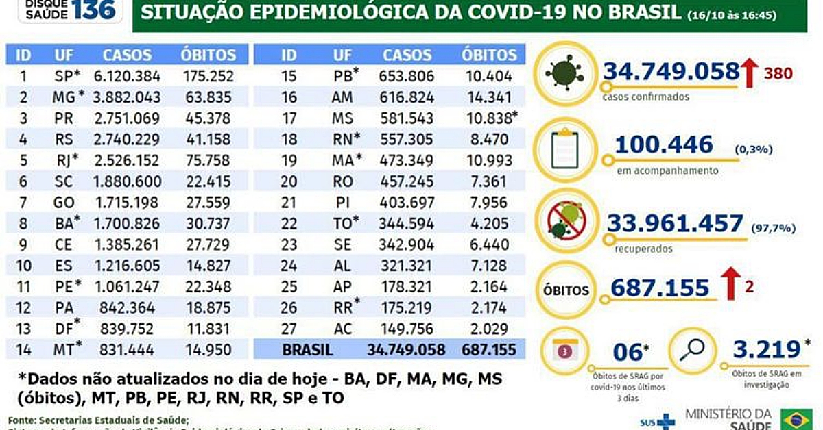 Brasil registra 380 casos e duas mortes por Covid-19 em 24h