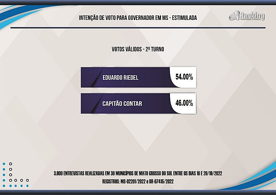 Em nova pesquisa Ranking, Riedel aparece na frente com 54% e contar 46%