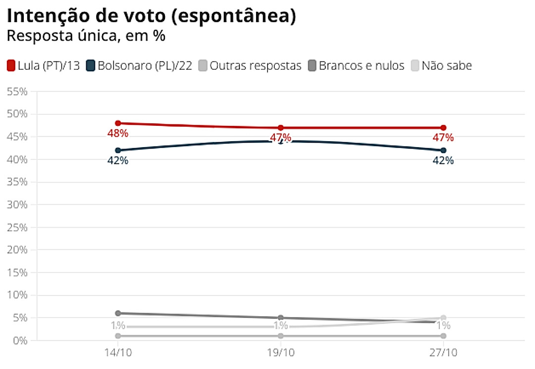 Datafolha: Lula tem 49% no 2&ordm; turno, e Bolsonaro, 44%