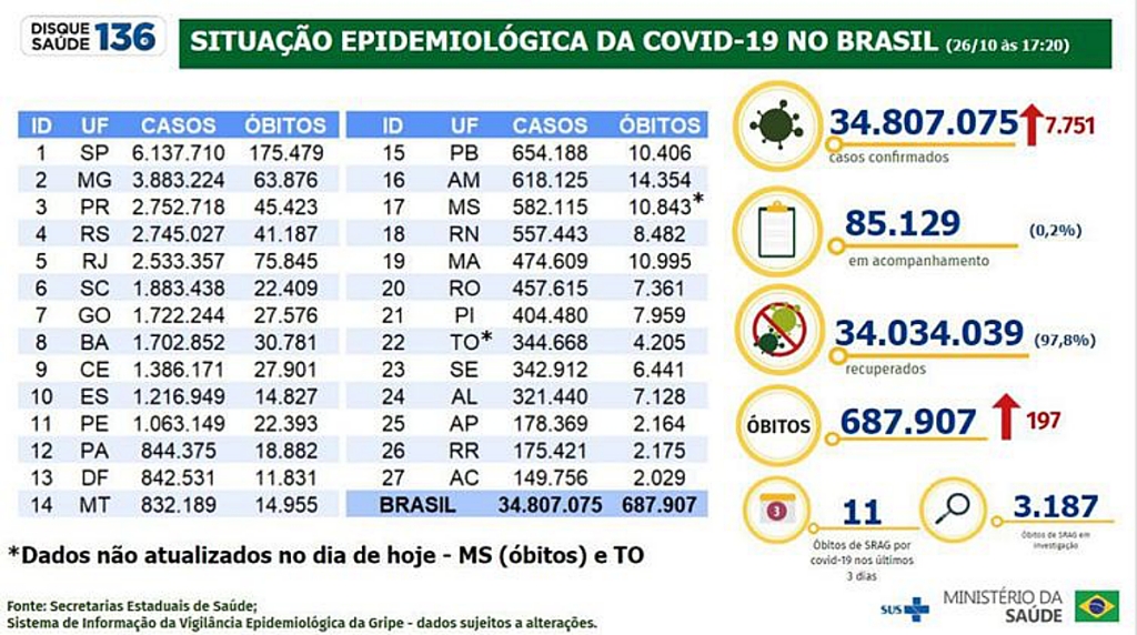Brasil registra 7,7 mil casos e 197 mortes em 24 horas