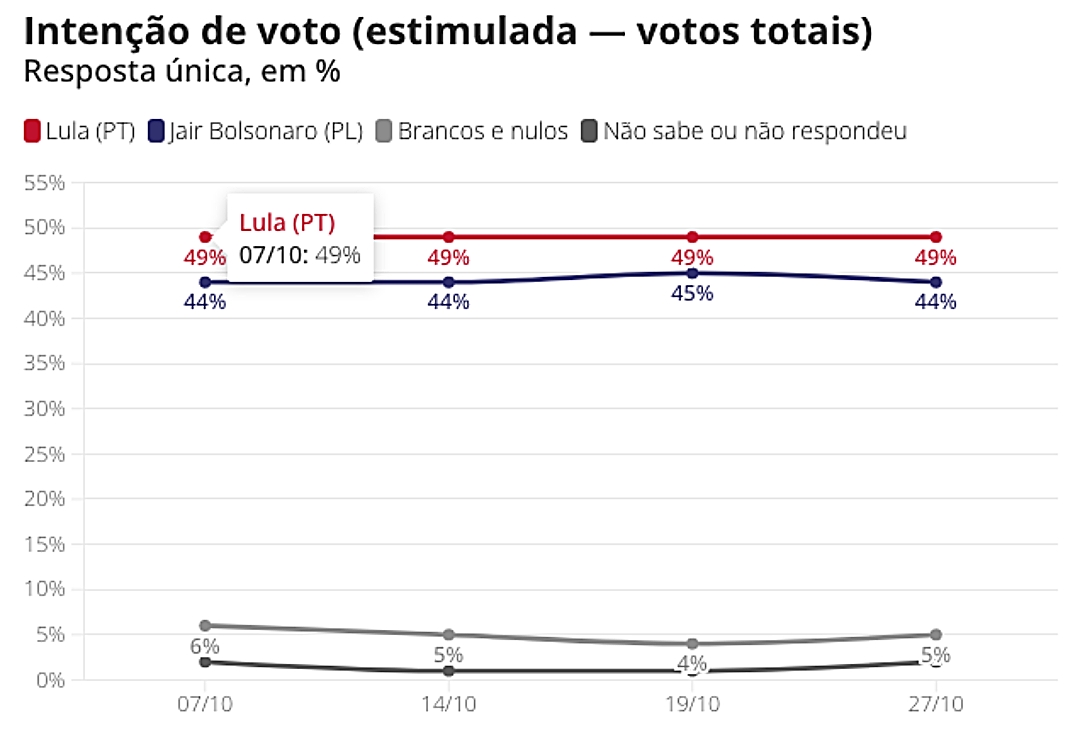 Datafolha: Lula tem 49% no 2&ordm; turno, e Bolsonaro, 44%