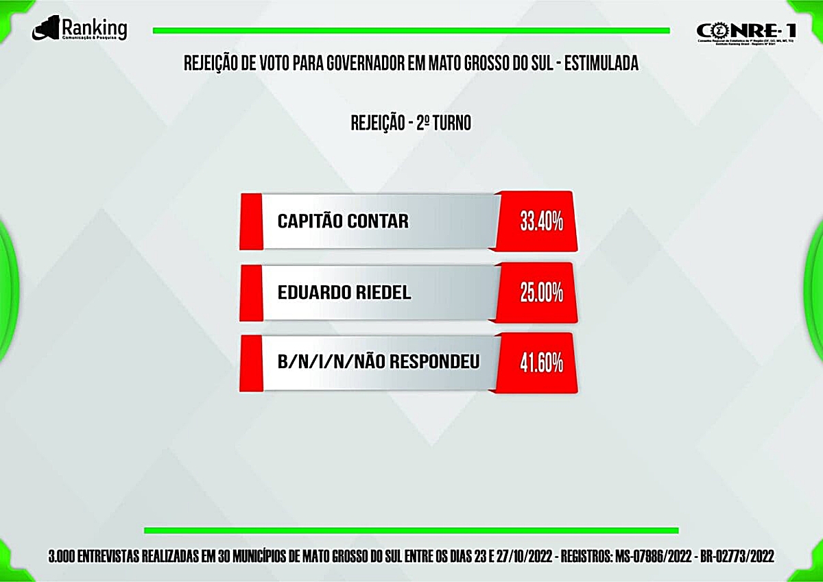 Pesquisa do Ranking mostra Riedel com 53,50% e Contar 46,50%