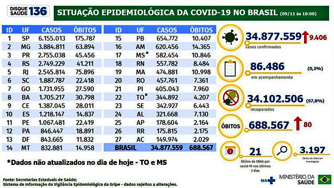 Brasil tem 9,4 mil novos casos e 80 mortes por covid-19 