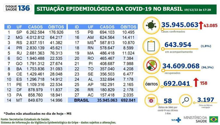 Covid: Brasil registra 158 mortes e 43 mil casos em 24h