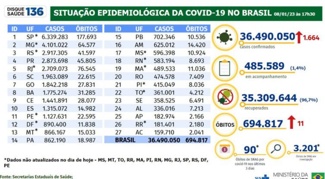 Brasil registra 1,6 mil casos e 11 mortes em 24 horas