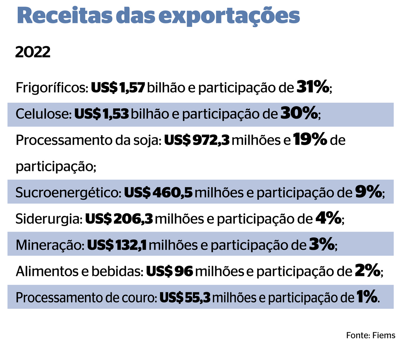 Ind&uacute;stria de MS exporta US$ 5,1 bi em 2022 e bate recorde