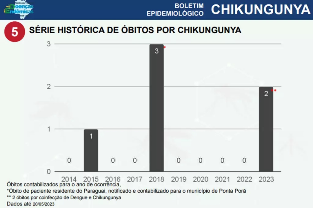 Ap&oacute;s 4 anos sem registros fatais, chikungunya causa 2 mortes em MS 