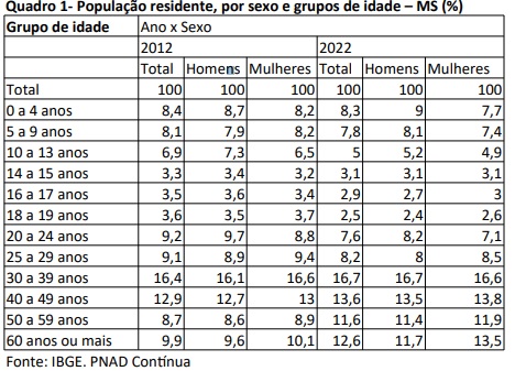 Propor&ccedil;&atilde;o de idosos aumenta, enquanto a de jovens diminui em Mato Grosso do Sul