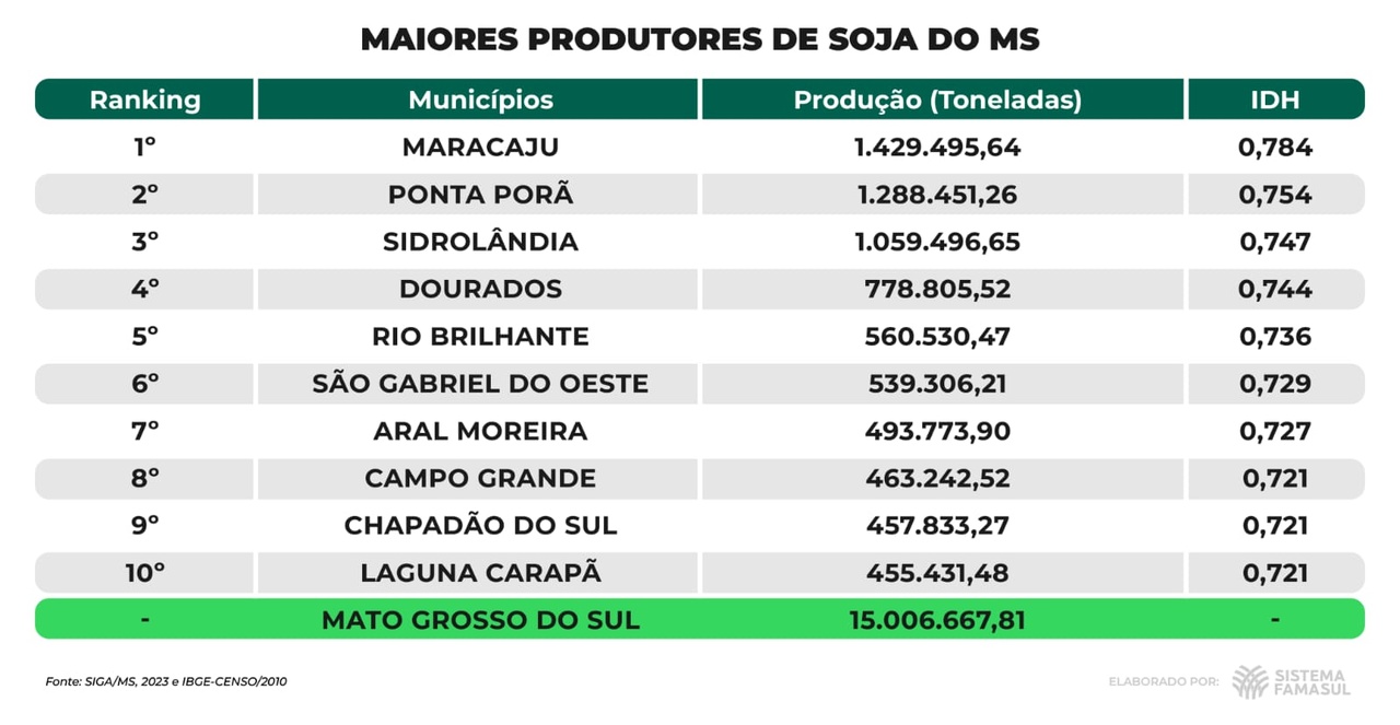 Estudo da Famasul mostra Sidrol&acirc;ndia com o 3&ordm; melhor IDH do Estado