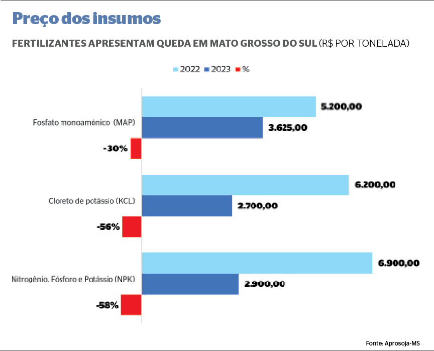 Pre&ccedil;os dos fertilizantes caem at&eacute; 58%, mas custo de produ&ccedil;&atilde;o da soja deve subir