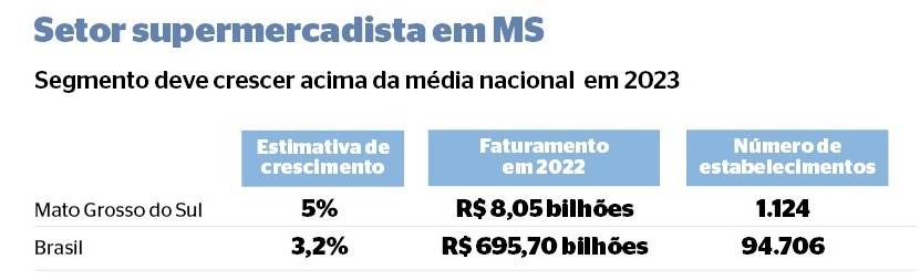 Setor supermercadista deve crescer 5%, incremento de R$ 402 milh&otilde;es em 2023