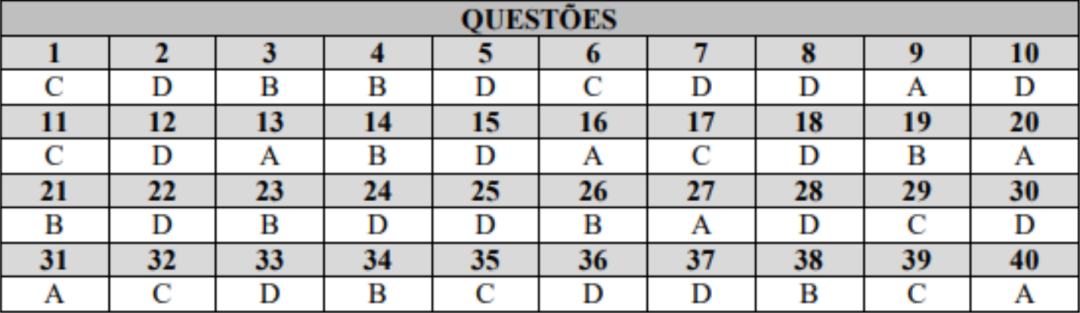 Gabarito preliminar do 3&ordm; Processo de Sele&ccedil;&atilde;o de Estagi&aacute;rios da PGE &eacute; divulgado