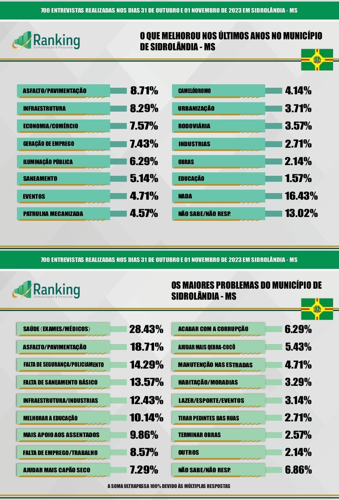 Gest&atilde;o Vanda tem 75,86% de bom, &oacute;timo e regular, mostra pesquisa Ranking 