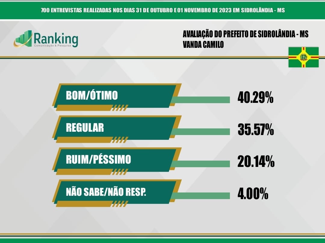 Gest&atilde;o Vanda tem 75,86% de bom, &oacute;timo e regular, mostra pesquisa Ranking 