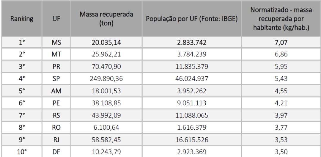 MS lidera ranking de estados com melhor &iacute;ndice de log&iacute;stica reversa de embalagem por habitante