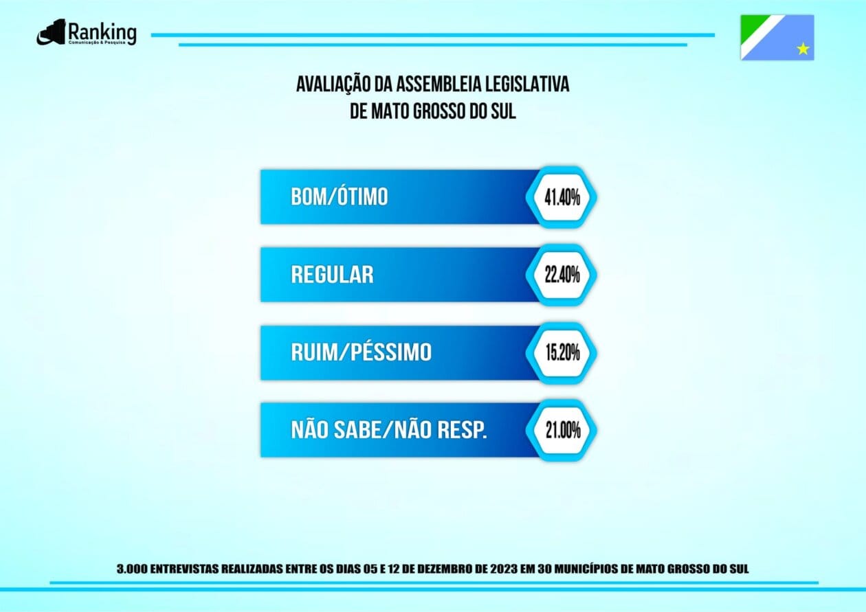 Pesquisa mostra que 41,4% da popula&ccedil;&atilde;o avalia como bom e &oacute;timo trabalho da Assembleia Legislativa
