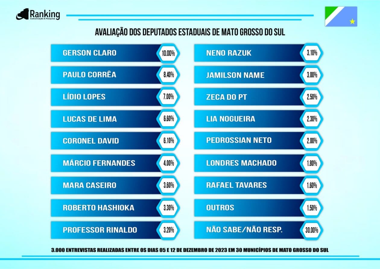 Pesquisa mostra que 41,4% da popula&ccedil;&atilde;o avalia como bom e &oacute;timo trabalho da Assembleia Legislativa