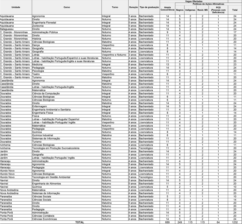 UEMS oferta 1.243 vagas pelo Sisu em 38 cursos em todo o Estado; inscri&ccedil;&otilde;es terminam hoje