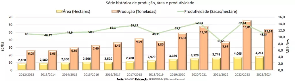 M&eacute;dia atual ponderada da produtividade da soja em MS &eacute; uma das piores em 10 anos  