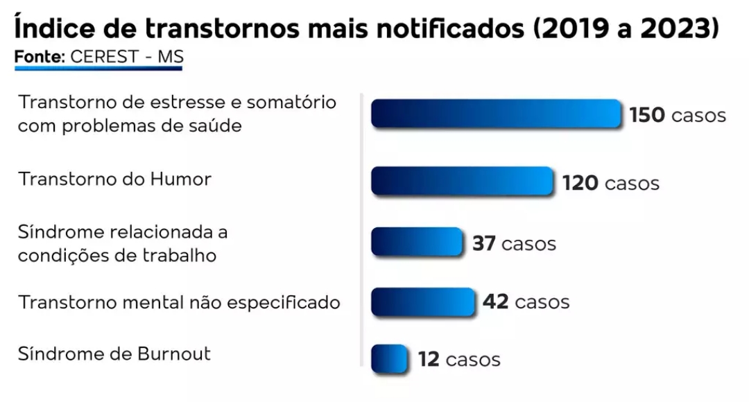 &Iacute;ndice de transtorno mental em trabalhador cresce 26% em MS