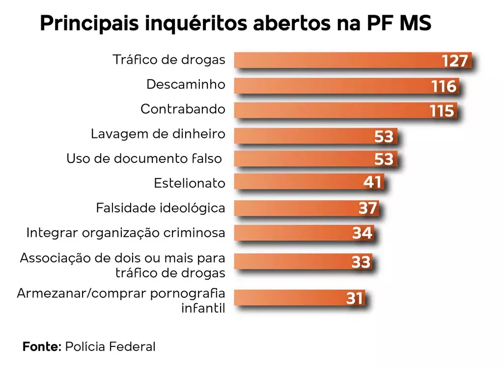 PF tem 922 inqu&eacute;ritos em andamento em MS, a maioria, por tr&aacute;fico de drogas