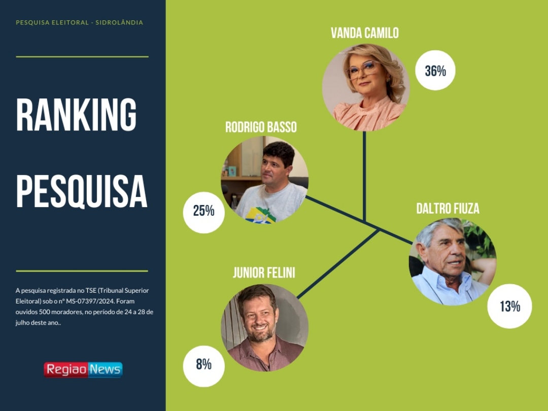 Pesquisa Ranking mostra Vanda Camilo com 36% seguida de Rodrigo Basso com 25% 