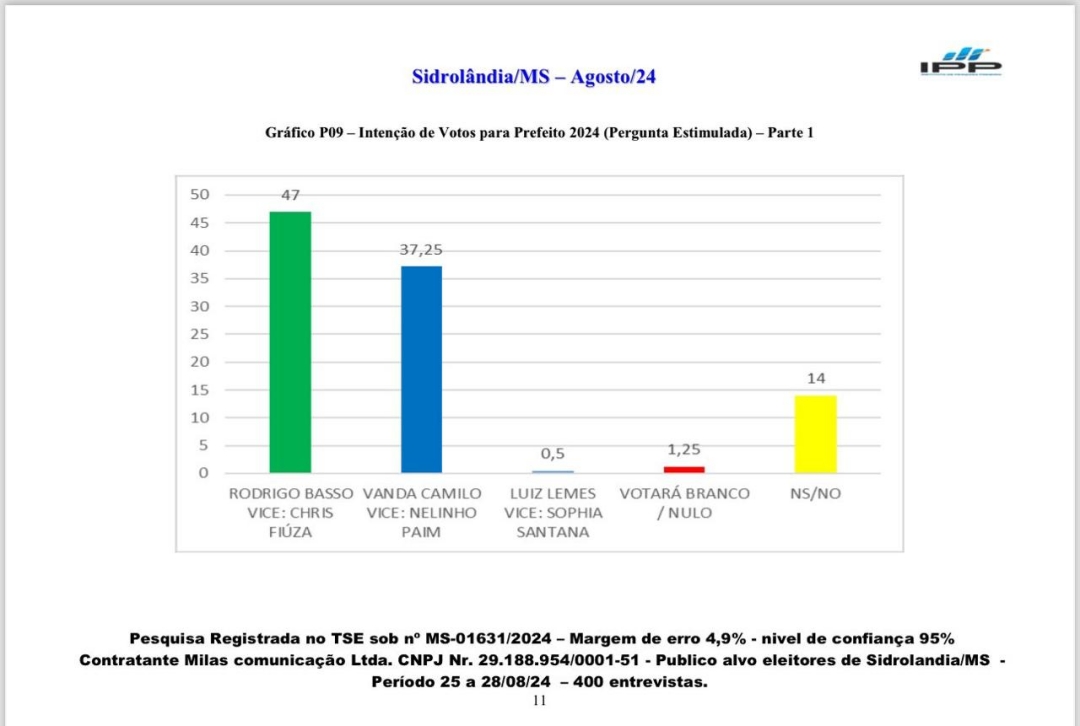 Pesquisa do IPP mostra Rodrigo Basso com 47% e Vanda Camilo tem 37,25%