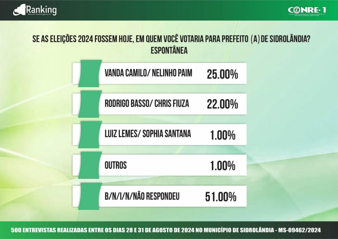 Na pesquisa Ranking Vanda lidera inten&ccedil;&otilde;es de voto na disputa pela prefeitura