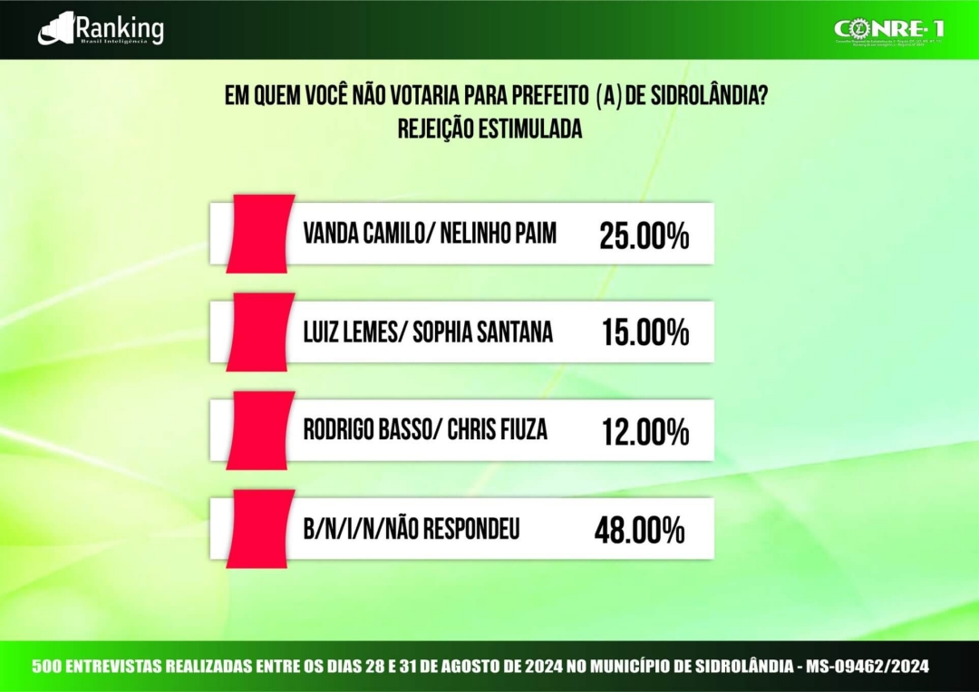 Na pesquisa Ranking Vanda lidera inten&ccedil;&otilde;es de voto na disputa pela prefeitura